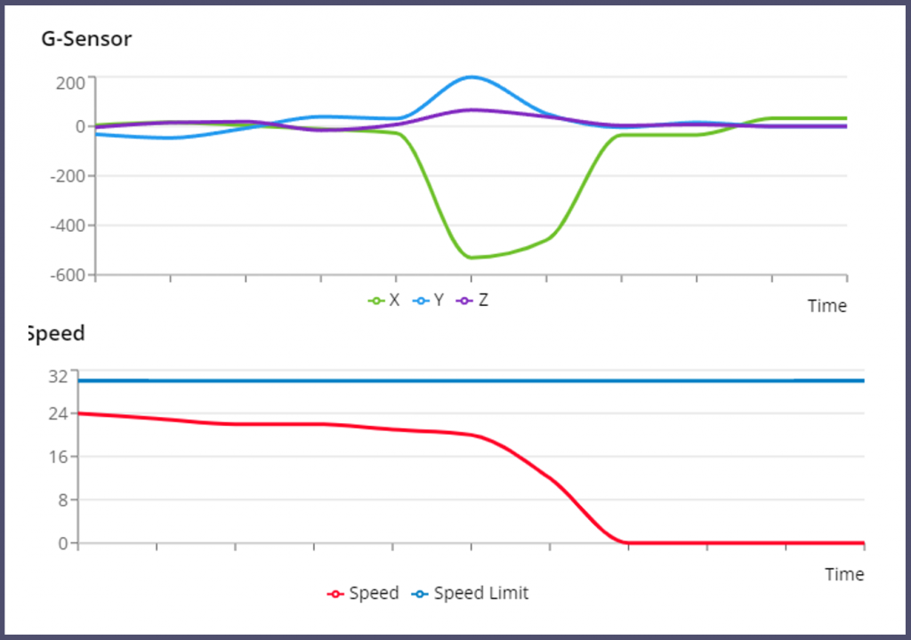 Telematics Speed and G Sensoe Analysis