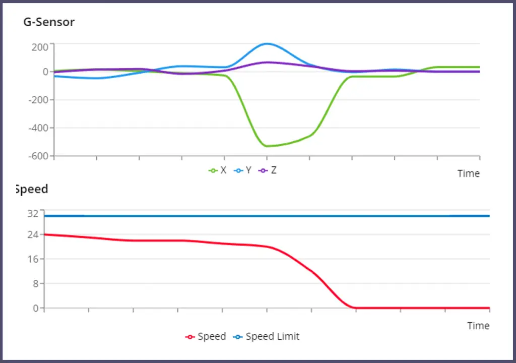 Telematics Speed and G Sensoe Analysis