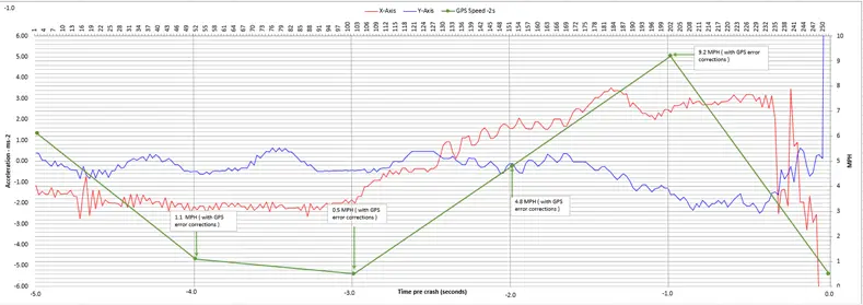 Speed and XYZ Telematics Analysis