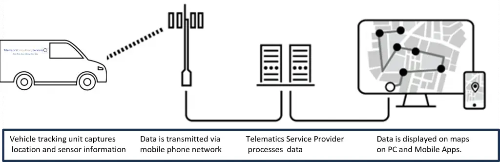 Telematics Infrastructure