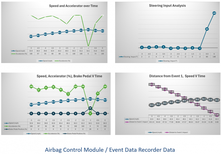 Airbag Control Module / Event Data Recorder Data Analysis